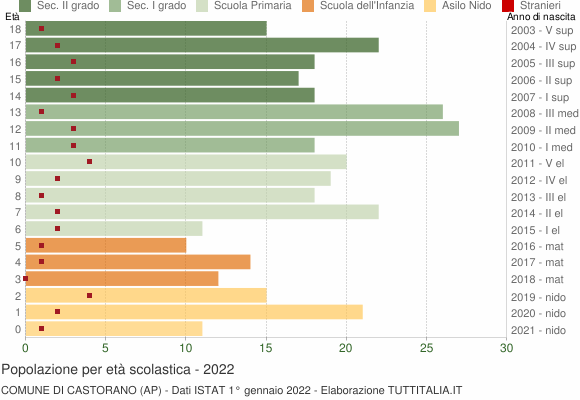 Grafico Popolazione in età scolastica - Castorano 2022