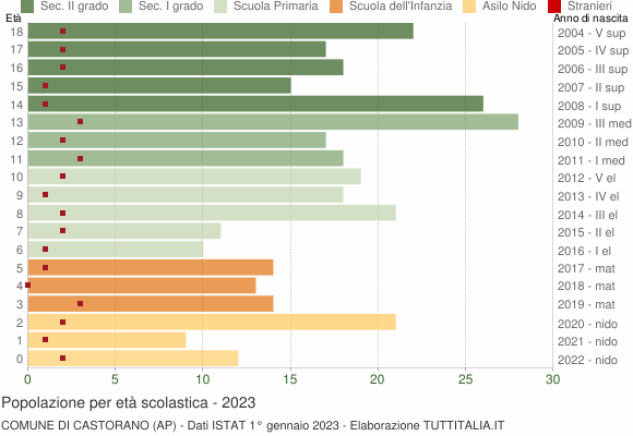 Grafico Popolazione in età scolastica - Castorano 2023