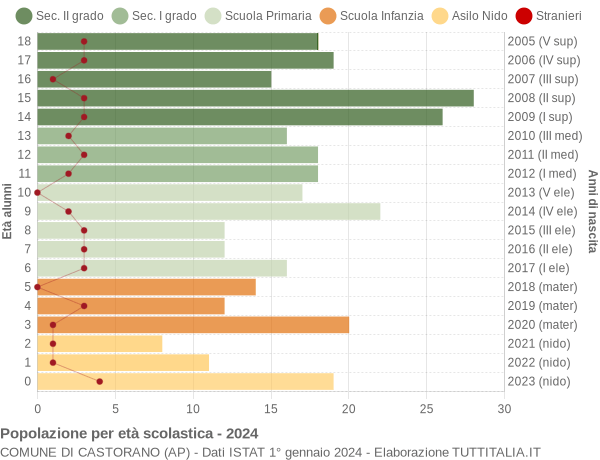 Grafico Popolazione in età scolastica - Castorano 2024