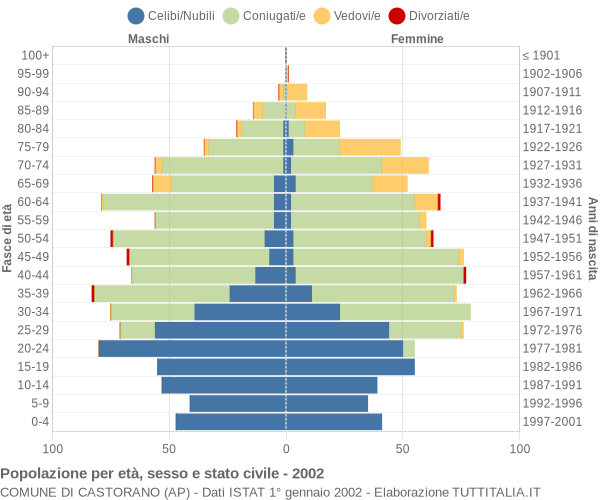 Grafico Popolazione per età, sesso e stato civile Comune di Castorano (AP)