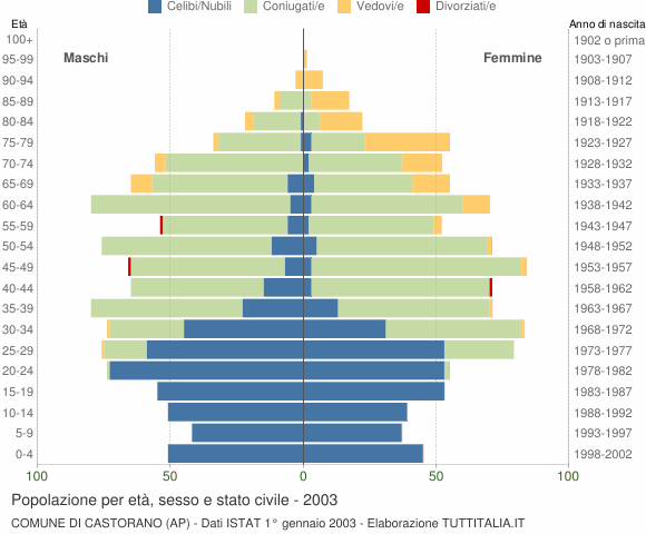 Grafico Popolazione per età, sesso e stato civile Comune di Castorano (AP)