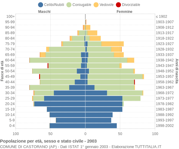 Grafico Popolazione per età, sesso e stato civile Comune di Castorano (AP)