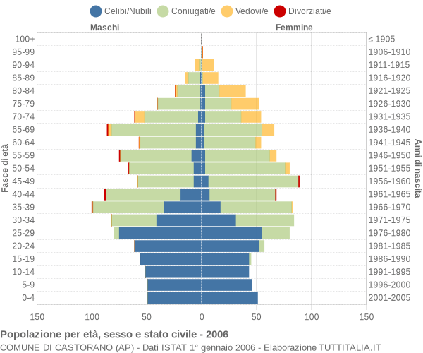 Grafico Popolazione per età, sesso e stato civile Comune di Castorano (AP)