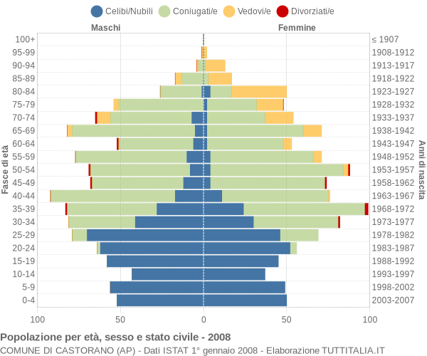 Grafico Popolazione per età, sesso e stato civile Comune di Castorano (AP)