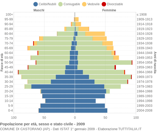 Grafico Popolazione per età, sesso e stato civile Comune di Castorano (AP)