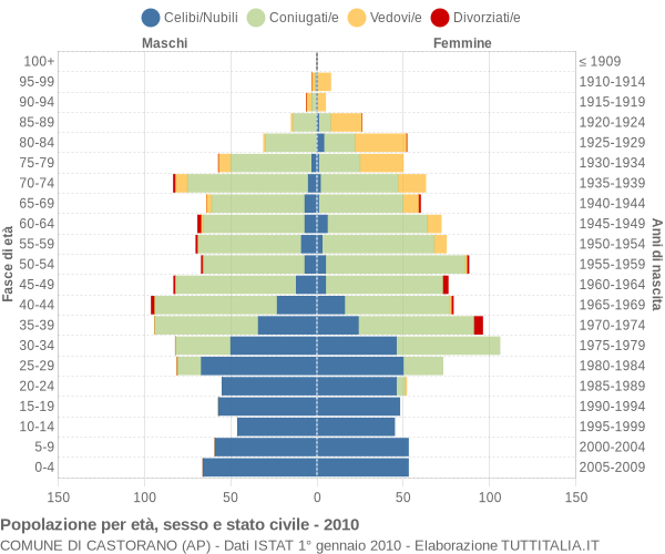 Grafico Popolazione per età, sesso e stato civile Comune di Castorano (AP)