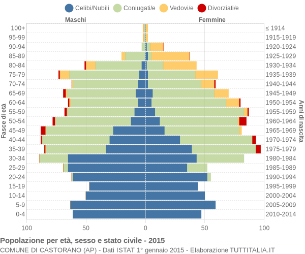 Grafico Popolazione per età, sesso e stato civile Comune di Castorano (AP)