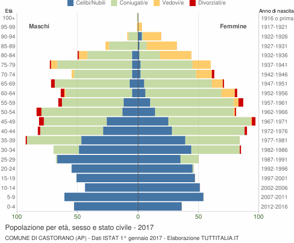 Grafico Popolazione per età, sesso e stato civile Comune di Castorano (AP)