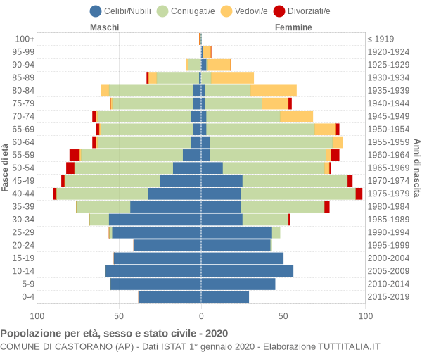 Grafico Popolazione per età, sesso e stato civile Comune di Castorano (AP)