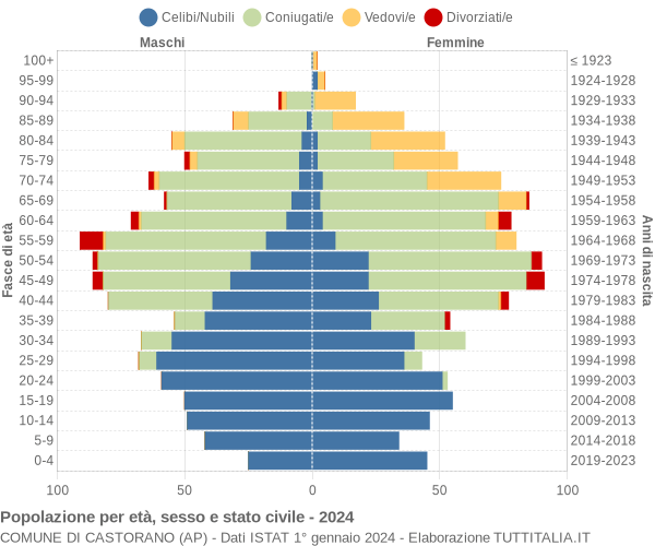 Grafico Popolazione per età, sesso e stato civile Comune di Castorano (AP)