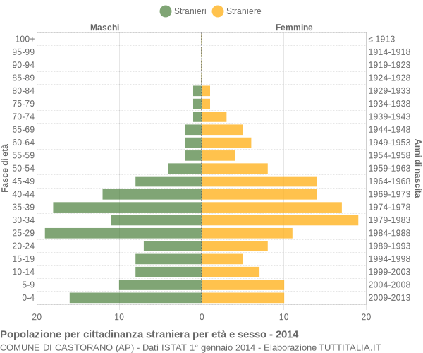 Grafico cittadini stranieri - Castorano 2014