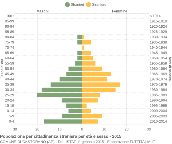 Grafico cittadini stranieri - Castorano 2015