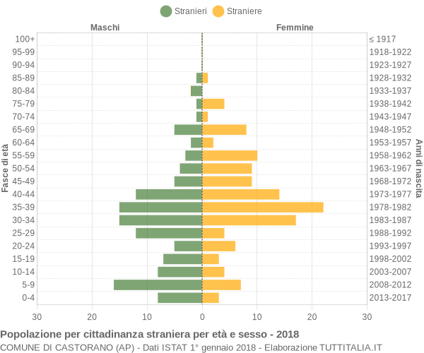 Grafico cittadini stranieri - Castorano 2018