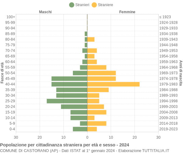 Grafico cittadini stranieri - Castorano 2024