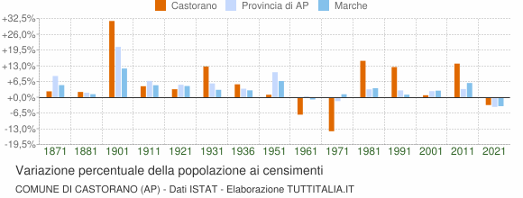 Grafico variazione percentuale della popolazione Comune di Castorano (AP)
