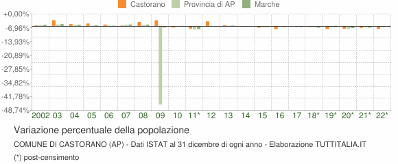 Variazione percentuale della popolazione Comune di Castorano (AP)