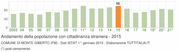Grafico andamento popolazione stranieri Comune di Monte Giberto (FM)