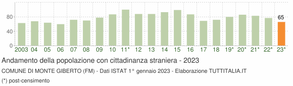 Grafico andamento popolazione stranieri Comune di Monte Giberto (FM)