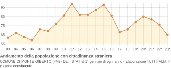 Andamento popolazione stranieri Comune di Monte Giberto (FM)