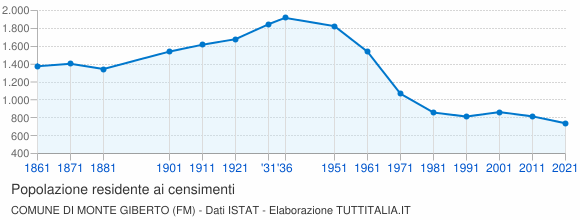 Grafico andamento storico popolazione Comune di Monte Giberto (FM)