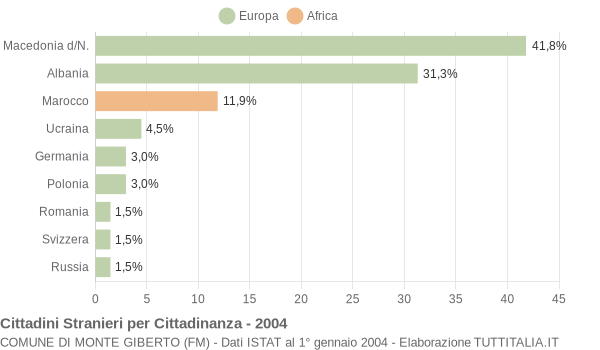 Grafico cittadinanza stranieri - Monte Giberto 2004