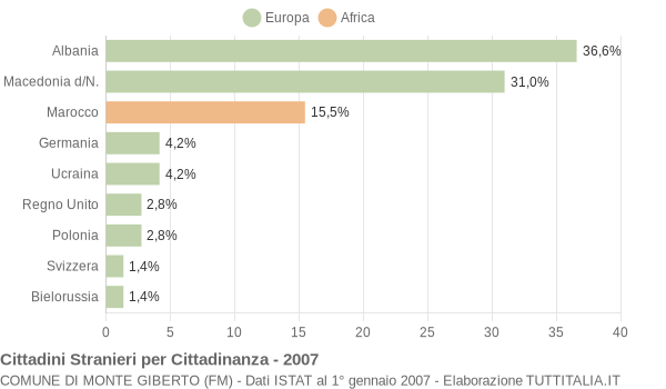 Grafico cittadinanza stranieri - Monte Giberto 2007