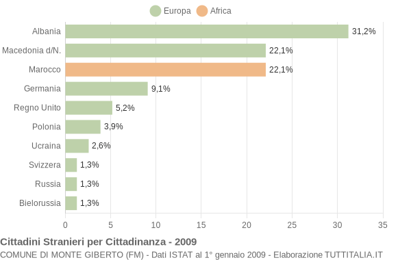 Grafico cittadinanza stranieri - Monte Giberto 2009