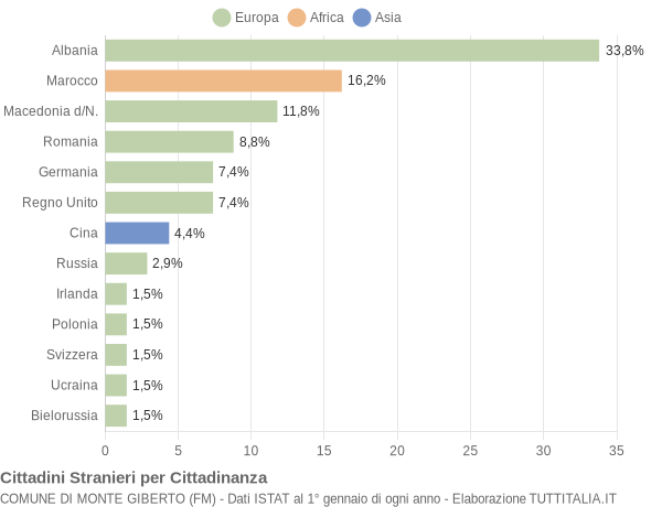 Grafico cittadinanza stranieri - Monte Giberto 2017