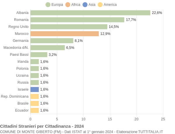 Grafico cittadinanza stranieri - Monte Giberto 2024