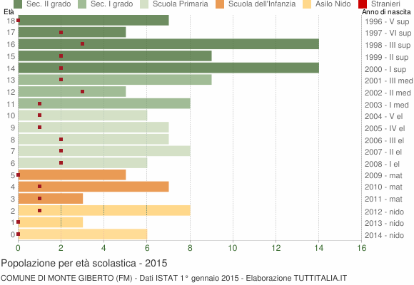 Grafico Popolazione in età scolastica - Monte Giberto 2015