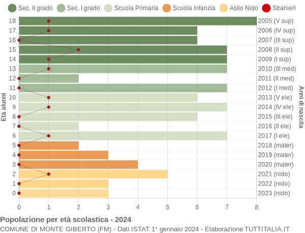 Grafico Popolazione in età scolastica - Monte Giberto 2024