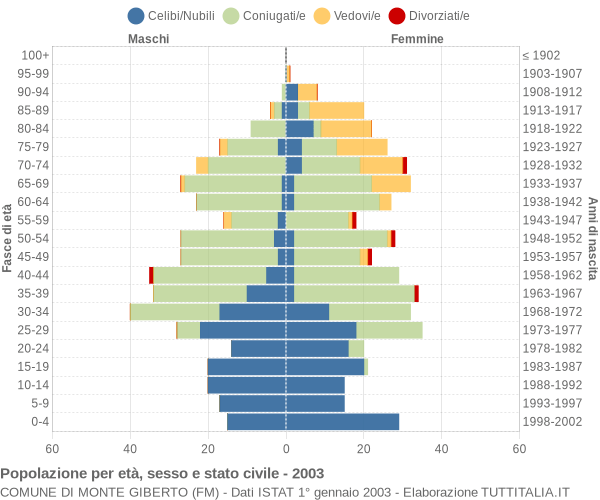 Grafico Popolazione per età, sesso e stato civile Comune di Monte Giberto (FM)