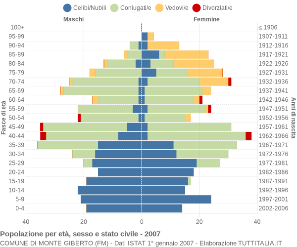 Grafico Popolazione per età, sesso e stato civile Comune di Monte Giberto (FM)