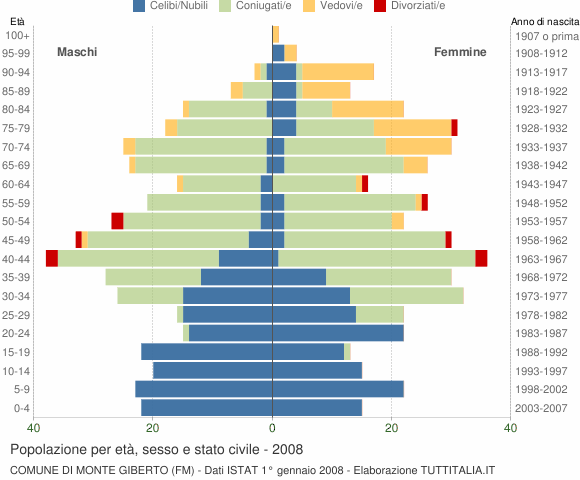 Grafico Popolazione per età, sesso e stato civile Comune di Monte Giberto (FM)