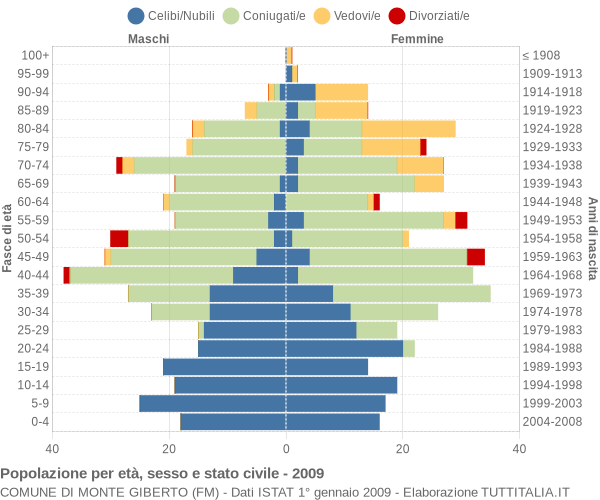 Grafico Popolazione per età, sesso e stato civile Comune di Monte Giberto (FM)