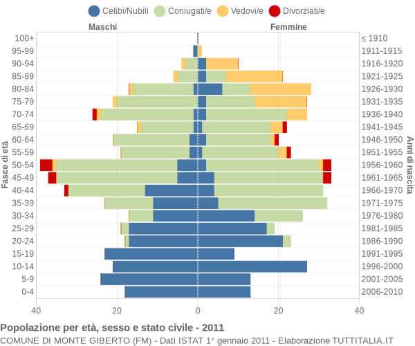 Grafico Popolazione per età, sesso e stato civile Comune di Monte Giberto (FM)