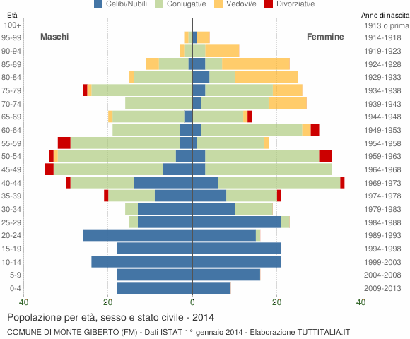 Grafico Popolazione per età, sesso e stato civile Comune di Monte Giberto (FM)