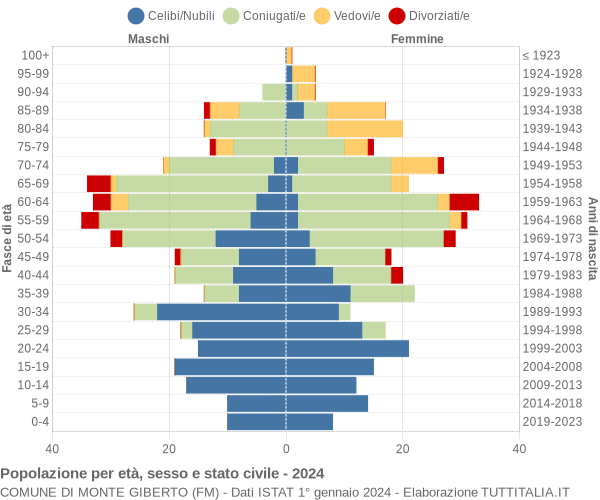 Grafico Popolazione per età, sesso e stato civile Comune di Monte Giberto (FM)