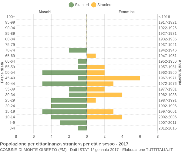 Grafico cittadini stranieri - Monte Giberto 2017