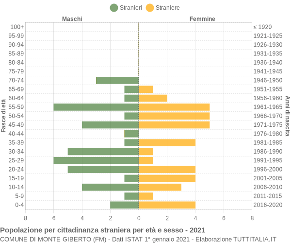 Grafico cittadini stranieri - Monte Giberto 2021