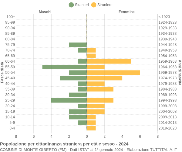 Grafico cittadini stranieri - Monte Giberto 2024