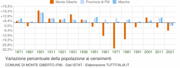 Grafico variazione percentuale della popolazione Comune di Monte Giberto (FM)
