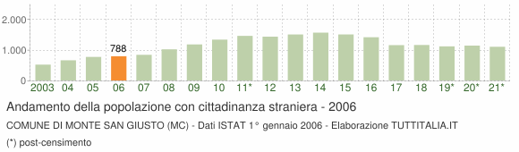 Grafico andamento popolazione stranieri Comune di Monte San Giusto (MC)