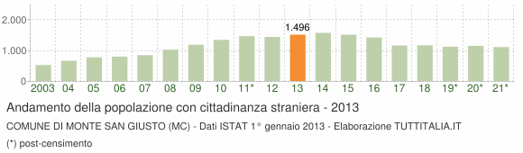 Grafico andamento popolazione stranieri Comune di Monte San Giusto (MC)