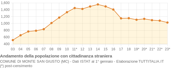 Andamento popolazione stranieri Comune di Monte San Giusto (MC)