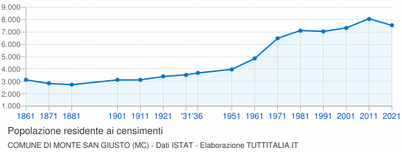 Grafico andamento storico popolazione Comune di Monte San Giusto (MC)