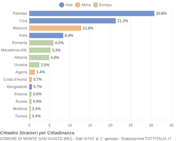 Grafico cittadinanza stranieri - Monte San Giusto 2016