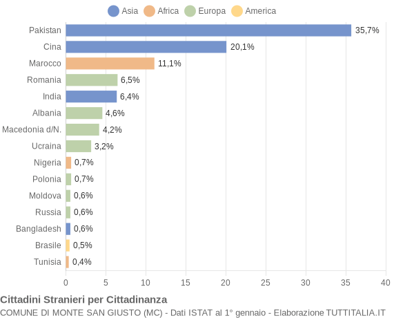 Grafico cittadinanza stranieri - Monte San Giusto 2022