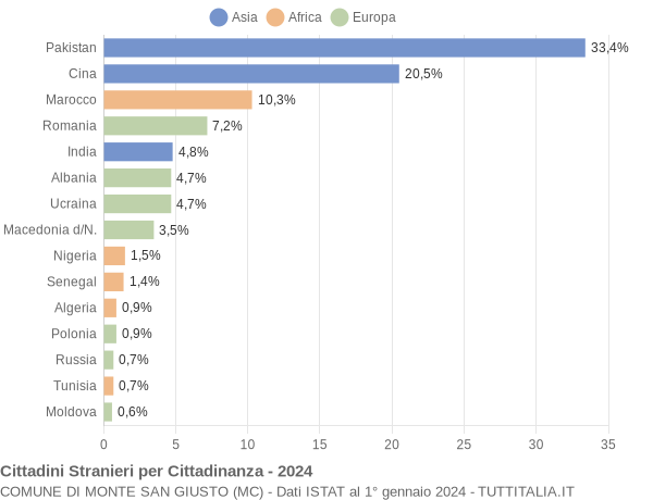 Grafico cittadinanza stranieri - Monte San Giusto 2024