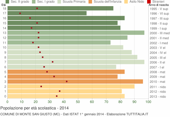 Grafico Popolazione in età scolastica - Monte San Giusto 2014